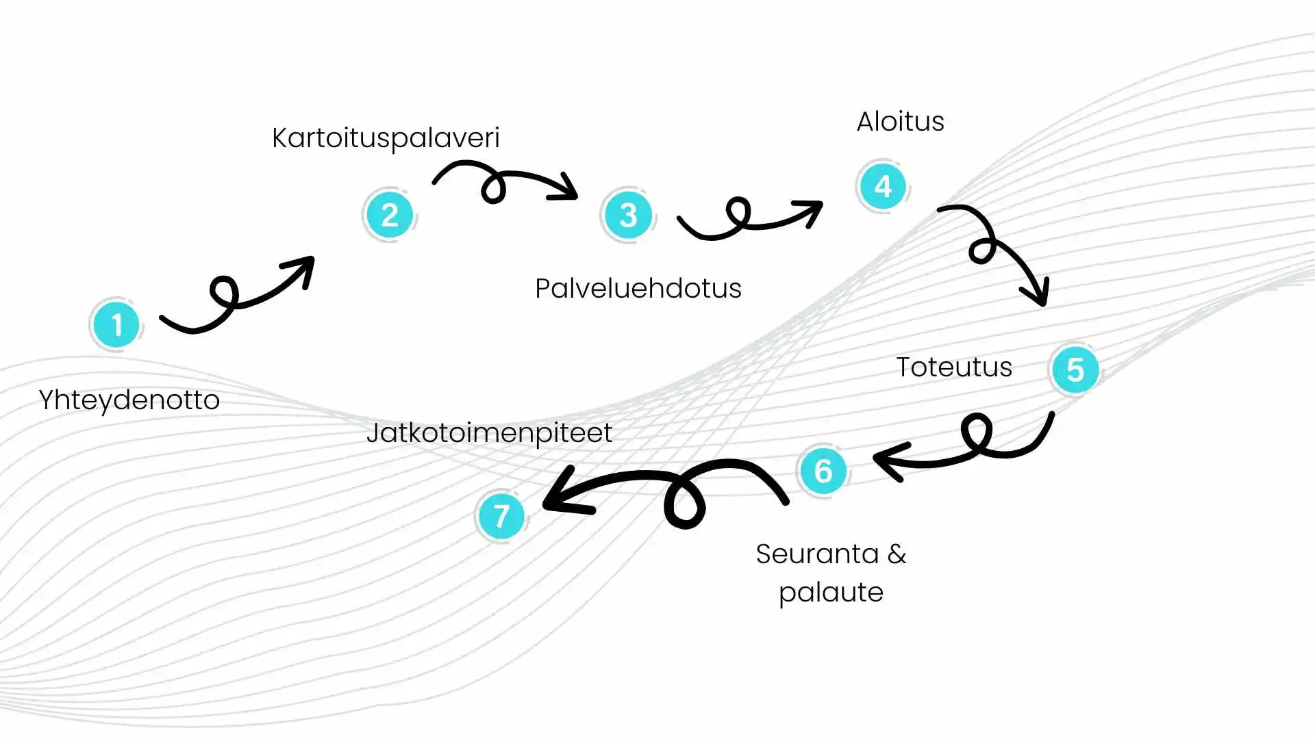 Asiakkaan palvelupolku kuvailtuna askel askeleelta 1-7 
